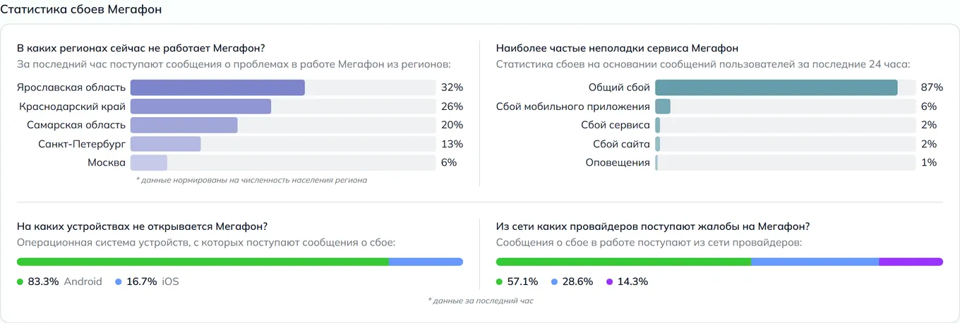 Статистика сбоев Мегафон — неполадки, устройства и провайдеры (данные на 1 августа 2026, 09:00 МСК)