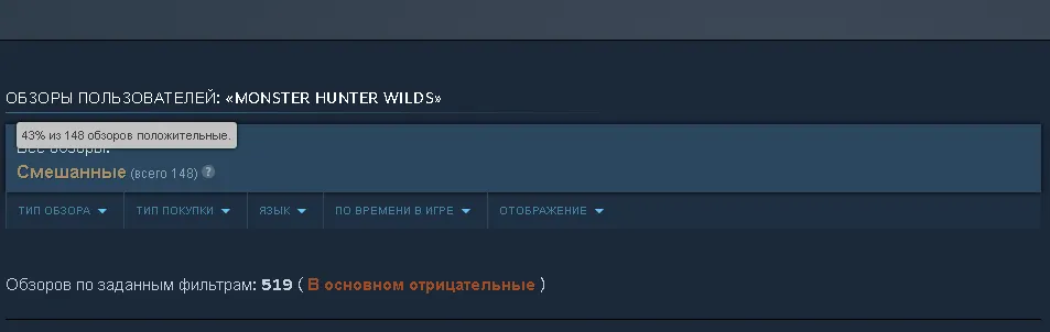 У Monster Hunter Wilds около 43% положительных отзывов, а значит соответственно 57% негативных оценок