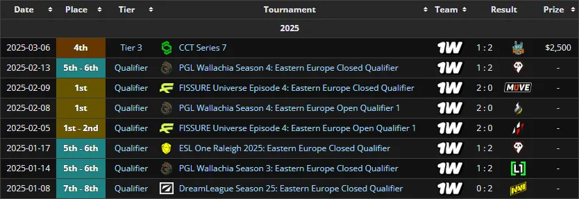 Достижения Fishman в 1win Team за 2025 год (liquipedia)