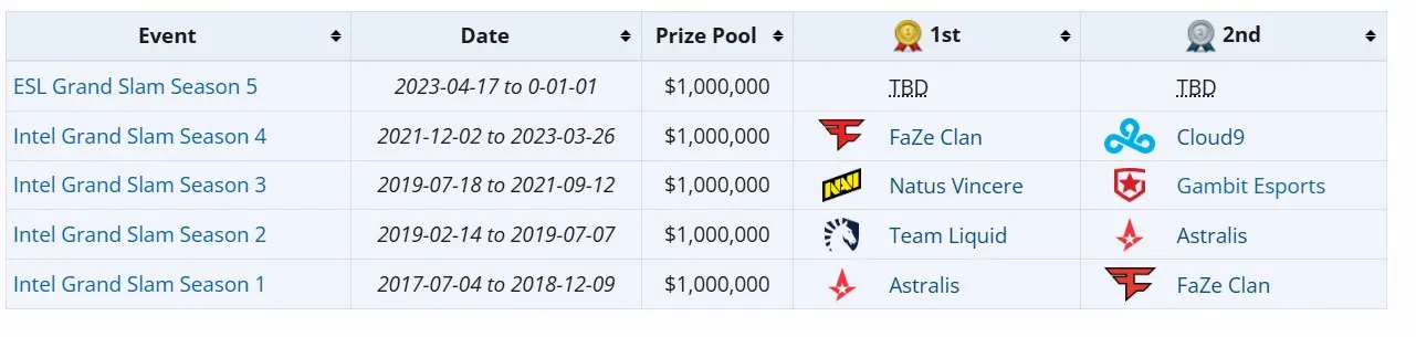 Победители Grand Slam в разных годах (liquipedia)