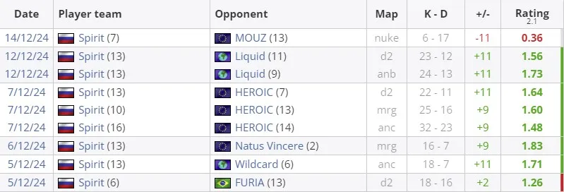 Статистика donk на мейджоре (HLTV)