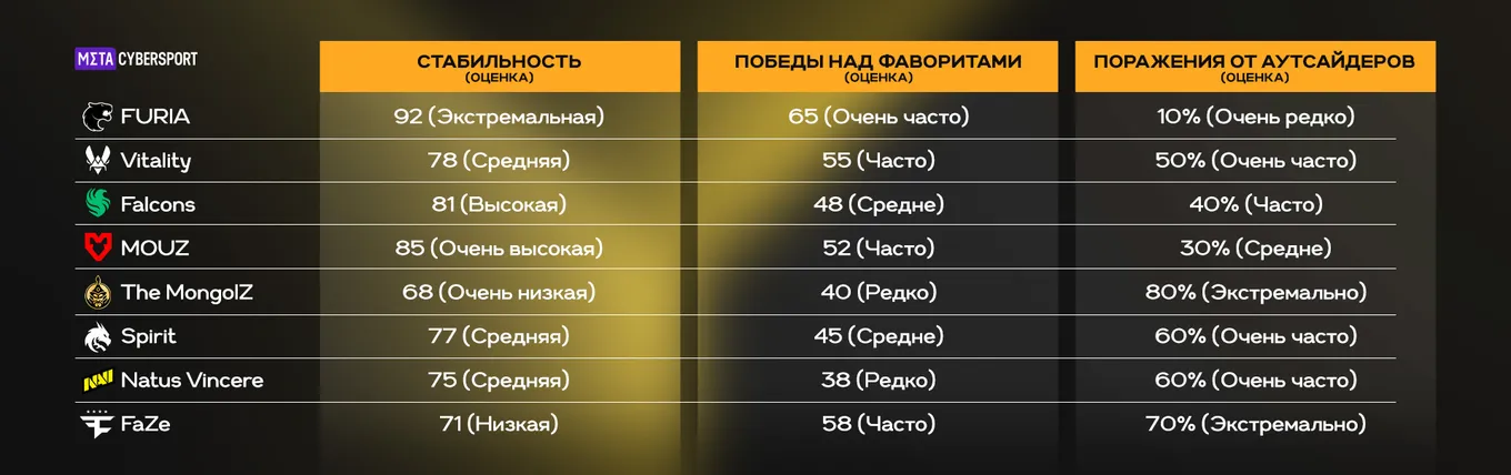 Анализ стабильности участников плей-офф StarLadder Bucharest Major 2025 от ИИ