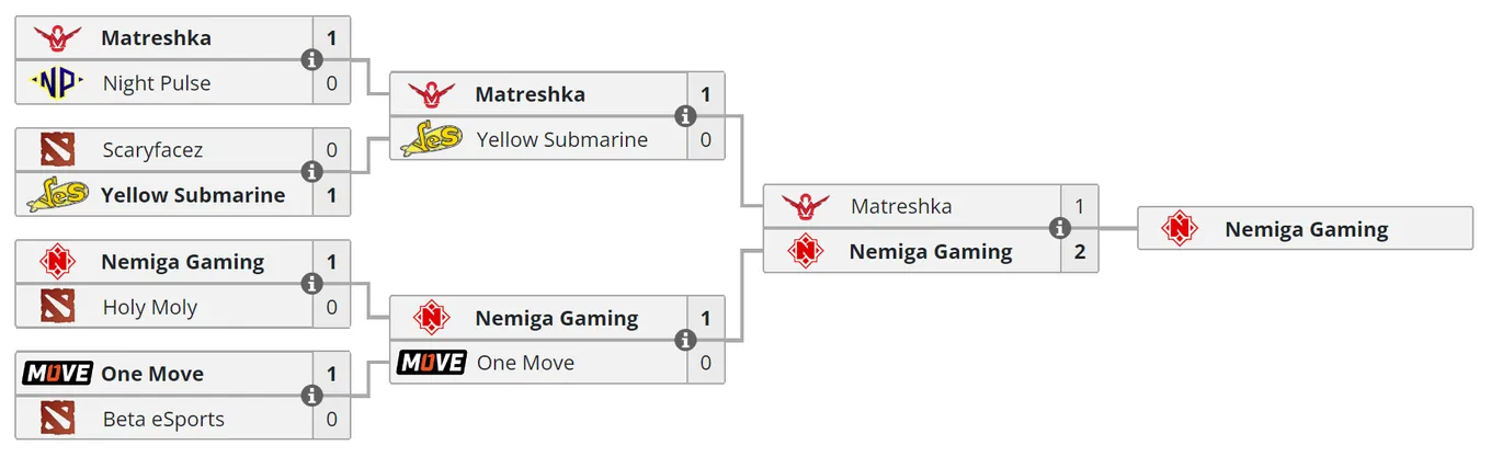 Сетка первой открытой квалификации к DreamLeague Season 22 для Восточной Европы