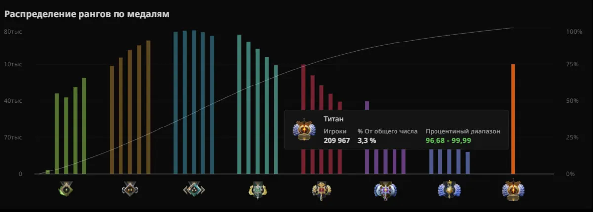 Dota 2