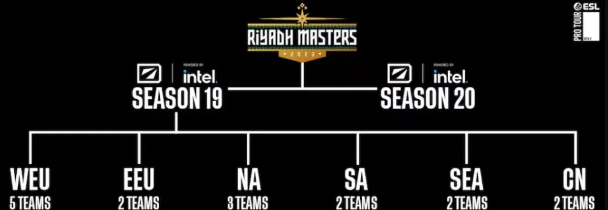 Распределение слотов регионов на DreamLeague Season 19