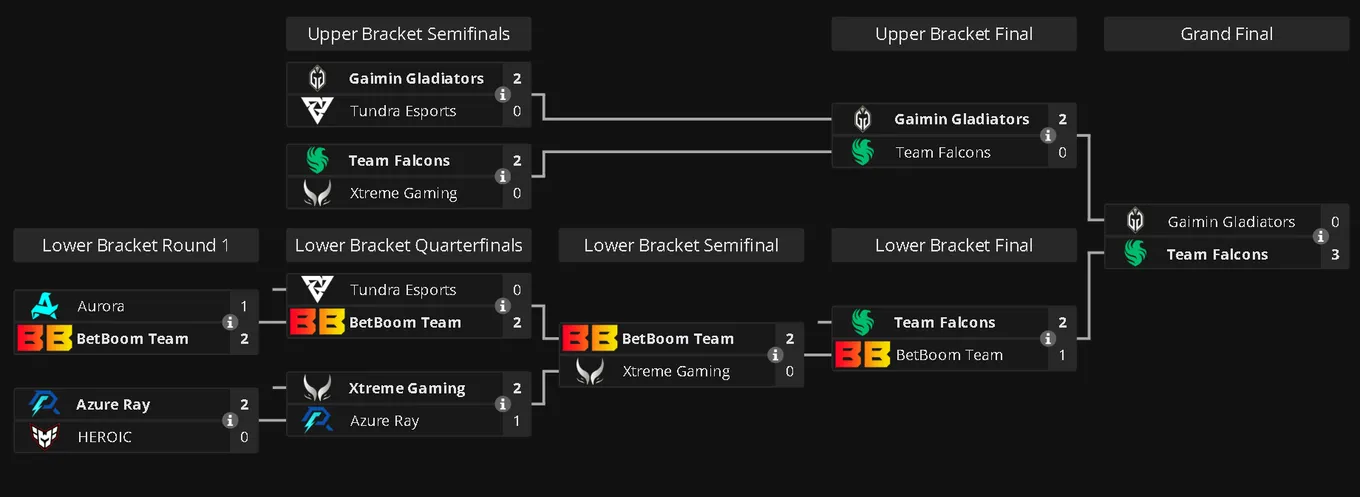 Плей-офф DreamLeague Season 23
