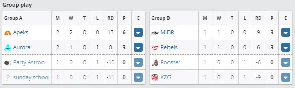 Статистика группового этапа ESL Challenger Melbourne 2024