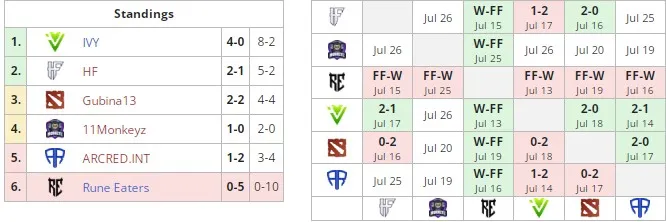 Группа B на Dota 2 Champions League Season 13