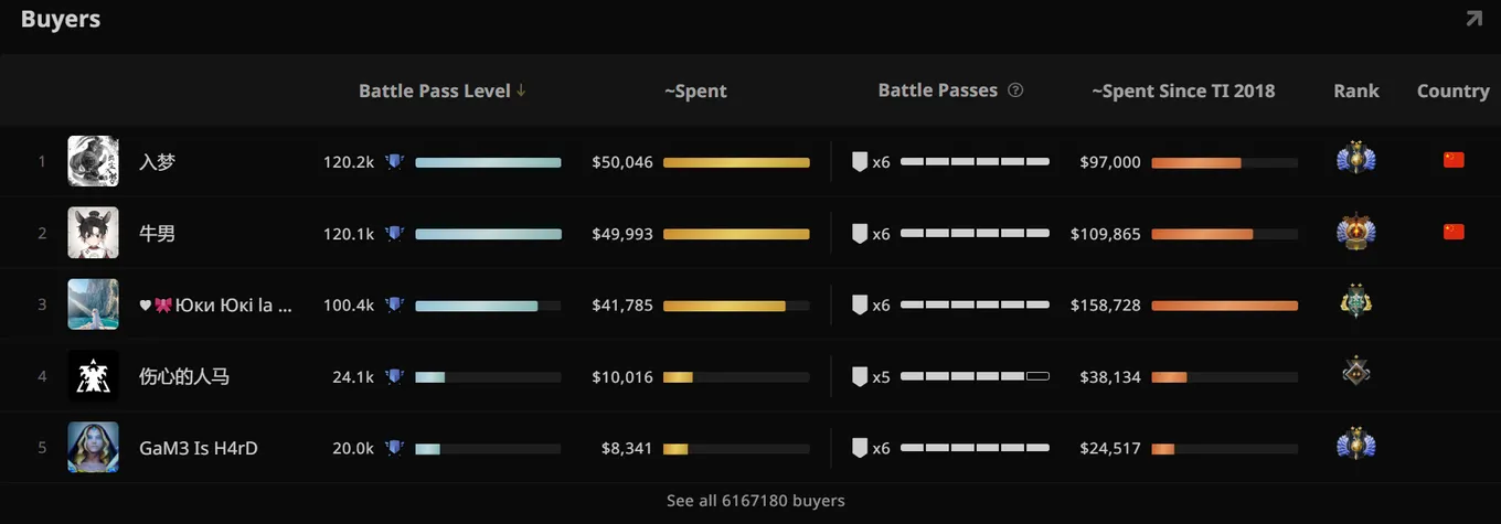 Только три игрока достигли 100 тысячного уровня в Battle Pass 2022 для Dota 2