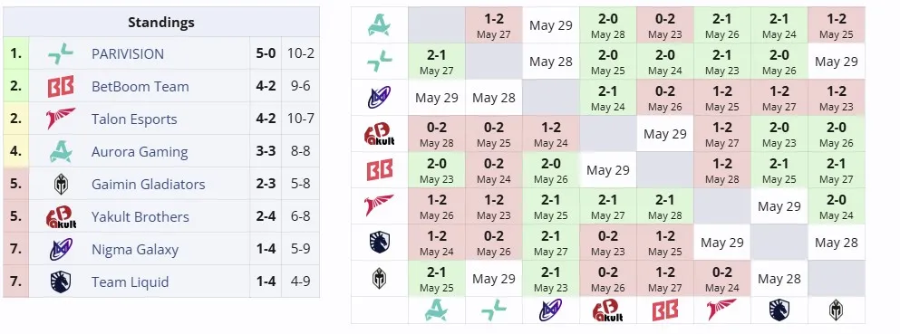 Вторая группа DreamLeague Season 26