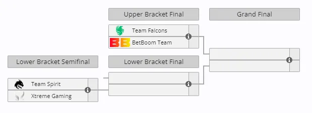 Сетка DreamLeagues Season 22