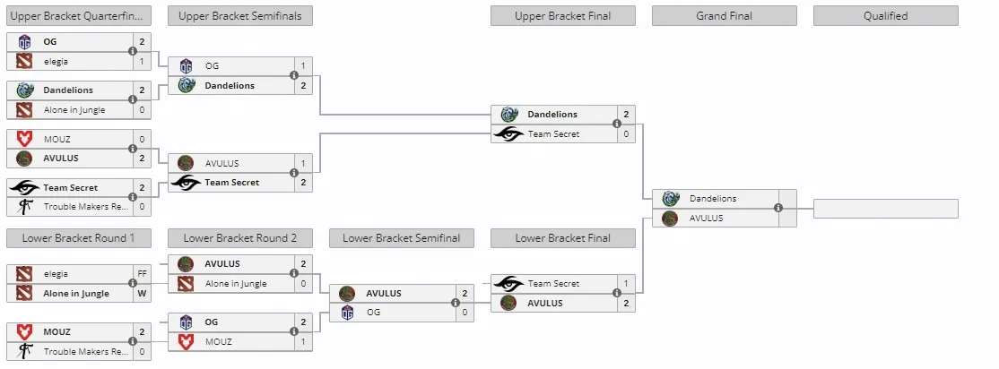 Закрытые отборочные PGL Wallachia Season 2 по Dota 2 для Западной Европы