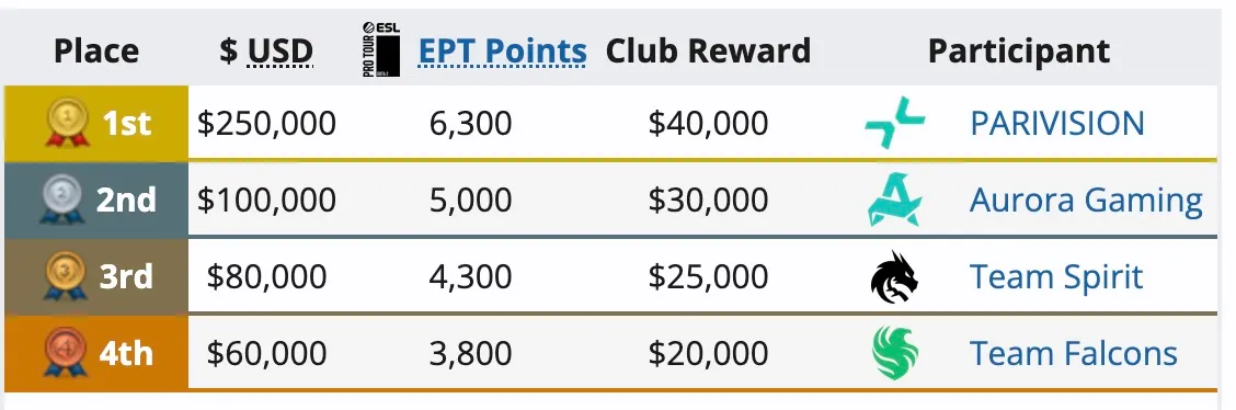 За победу PARIVISION получит $290 тысяч – из них $250 тысяч уйдут пятерым игрокам, ещё $40 тысяч клубу