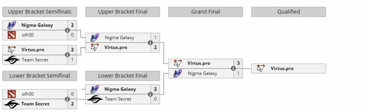 В финале квалификаций VP обыграла Nigma Galaxy со счётом 3:1 и прошла на Esports World Cup 2025