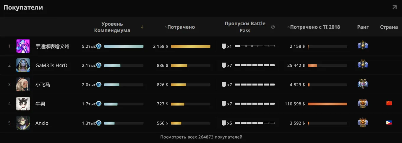 Статистика игроков с самым большим уровнем компендиума к TI12