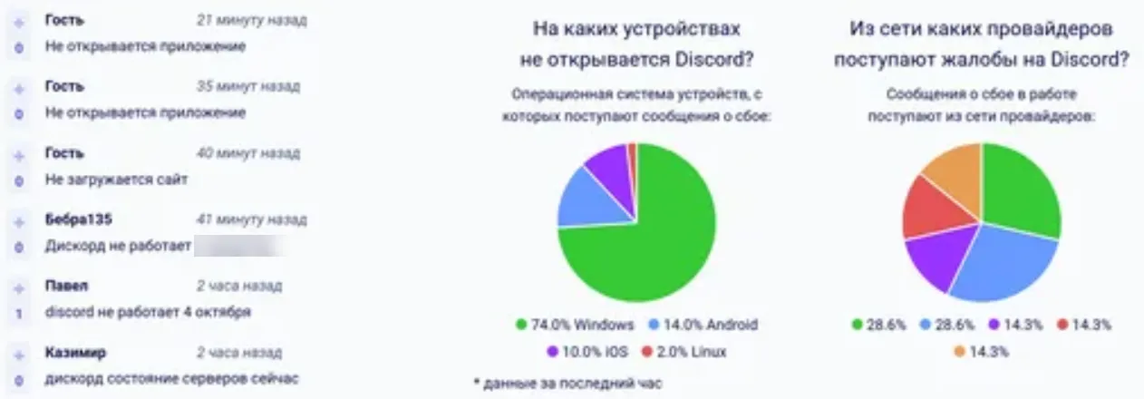 Сообщения о проблемах массово поступают в сервис мониторинга DownDetector