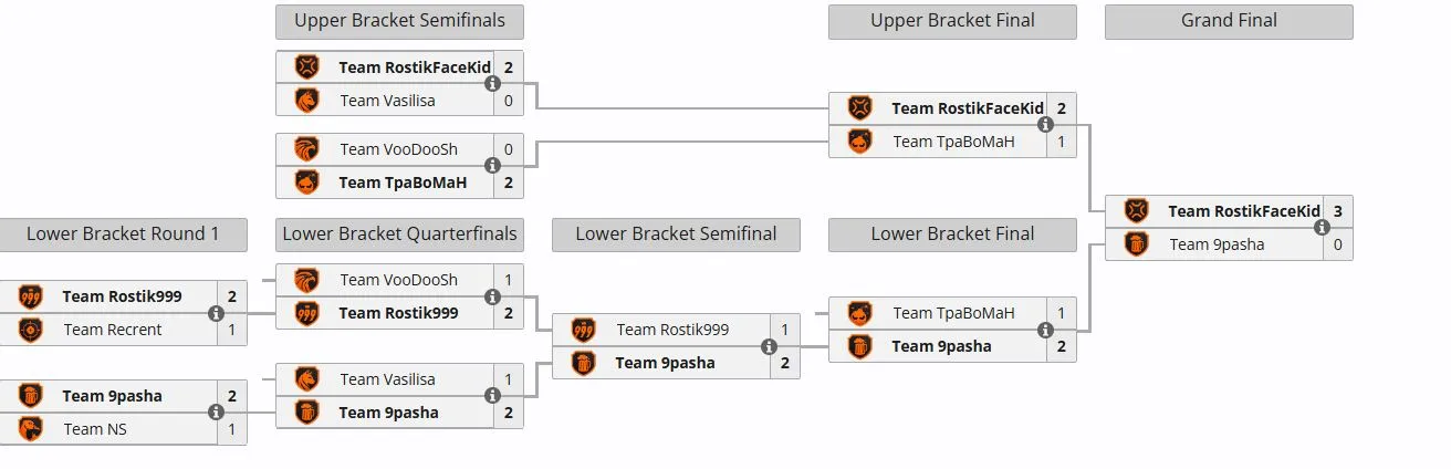 Плей-офф WINLINE Star Series Season 2 (liquipedia)
