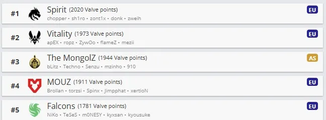 Топ-5 рейтинга команд по Valve Regional Standings