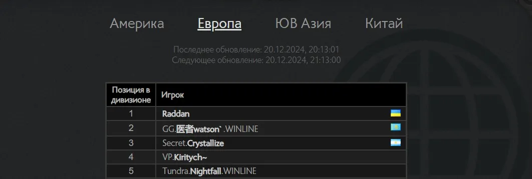 Европейский ладдер Dota 2