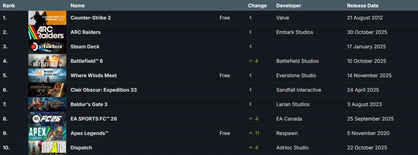 Статистика с SteamDB