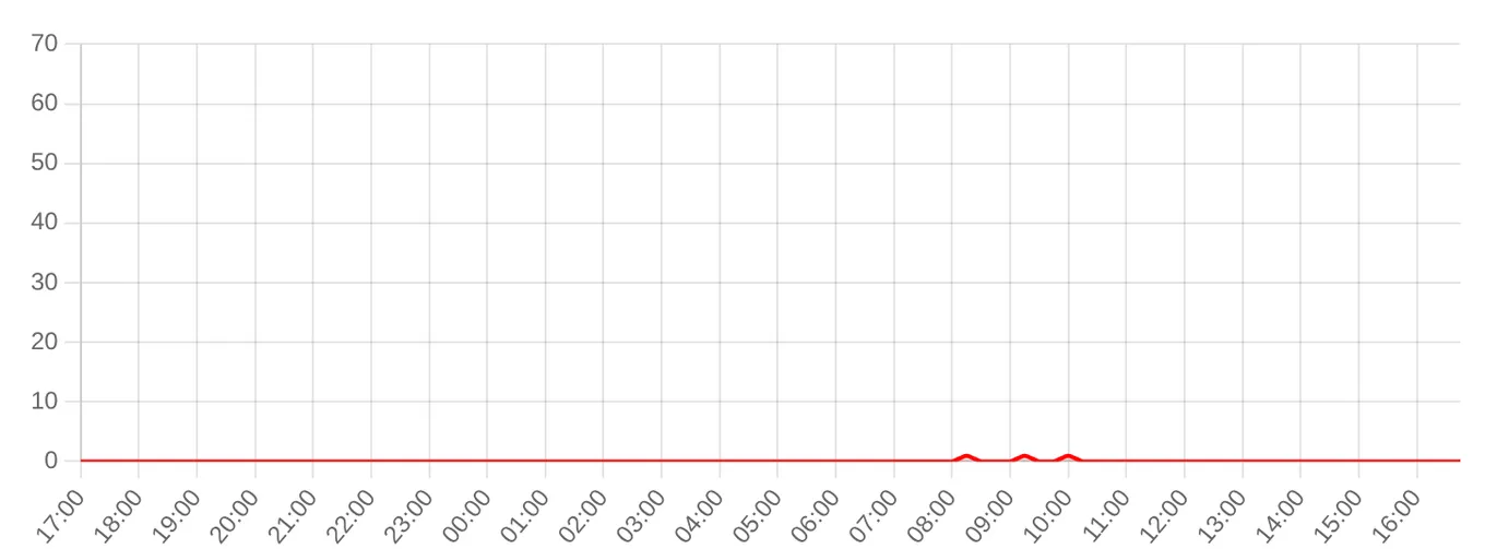 Жалобы на ChatGPT за последние 24 часа (данные на 15 сентября 2026, 18:00 МСК)