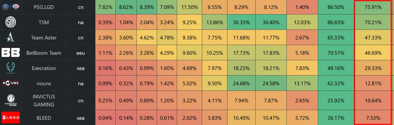 Команды которые поборются за последние 3 прямых инвайта на The International 12
