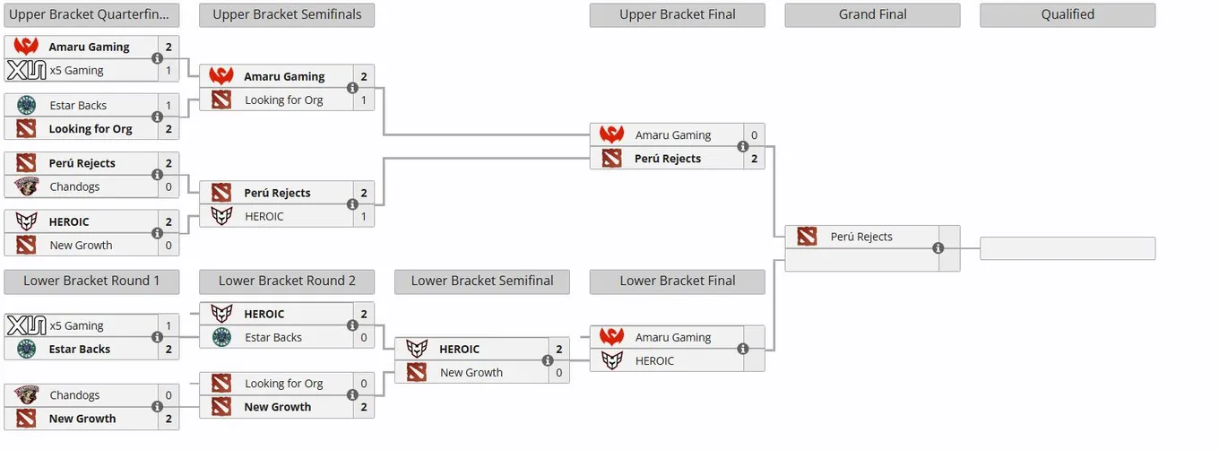 Закрытый отбор на ESL One Birmingham 2026 для Южной Америки (liquipedia)