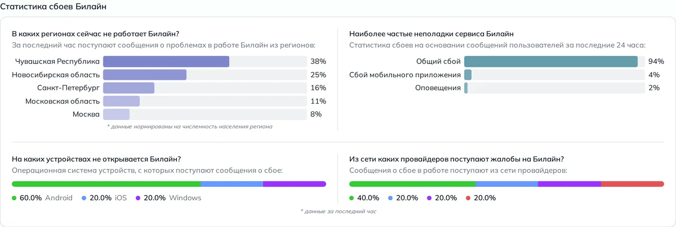 Статистика сбоев билайн — неполадки, устройства и провайдеры (данные на 6 сентября 2026, 18:14 МСК)