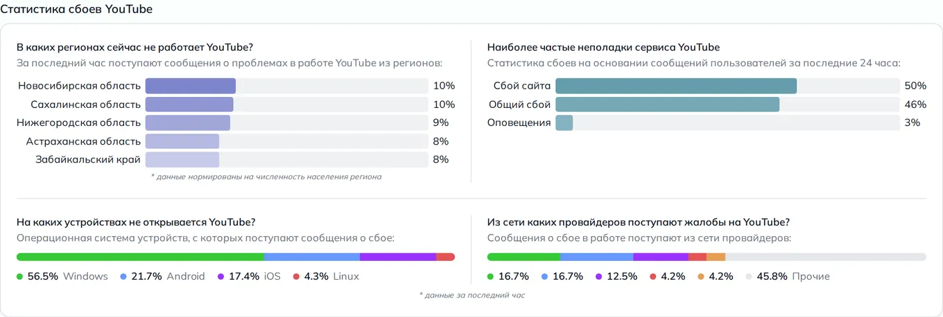 Статистика сбоев YouTube — неполадки, устройства и провайдеры (данные на 25 августа 2026, 18:07 МСК)