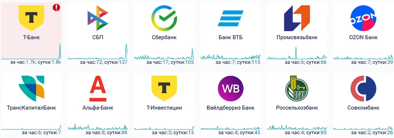 30 января 2026 года в РФ зафиксирован массовый сбой Т-Банка и нарушение работы СБП
