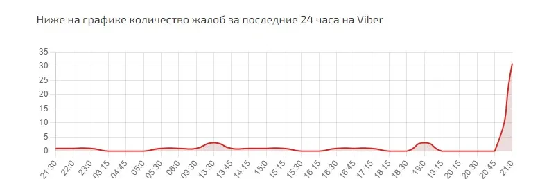 Viber (сбой.рф)