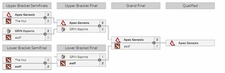 Закрытые отборочные PGL Wallachia Season 2 по Dota 2 для Северной Америки