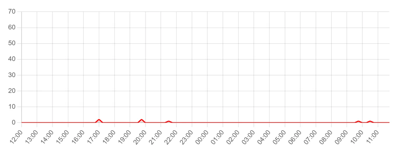 Жалобы на Google Play за последние 24 часа (данные на 9 августа 2026, 03:30 МСК)