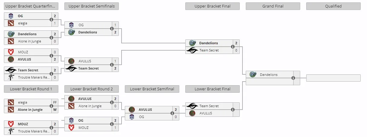Закрытые отборочные PGL Wallachia Season 2 по Dota 2 для Западной Европы