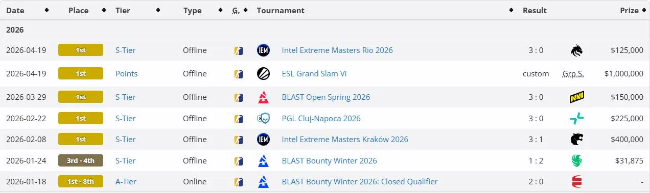 Результаты Team Vitality на про-сцене CS2 в 2026 году (liquipedia)