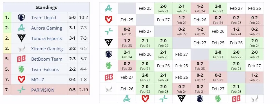 Вторая группа DreamLeague Season 28 (liquipedia)