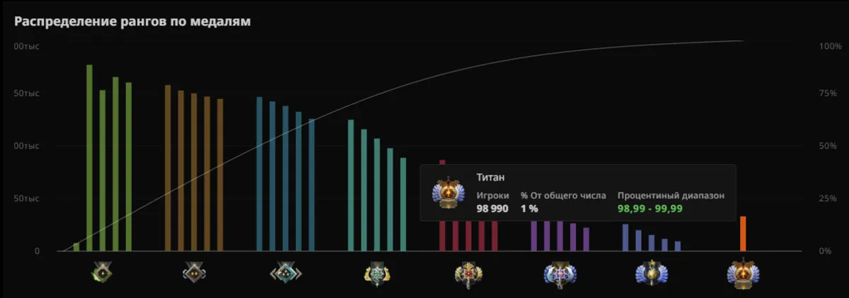 Dota 2