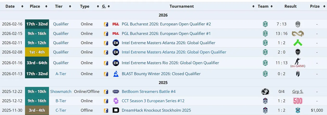 Результаты FL4MUS в OG и других командах на про-сцене в 2025 и 2026 годах (liquipedia)