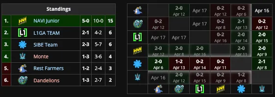 Группа А на European Pro League Season 17