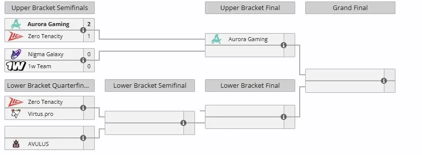 Сетка плей-офф DreamLeague Division 2 Season 3 (liquipedia)