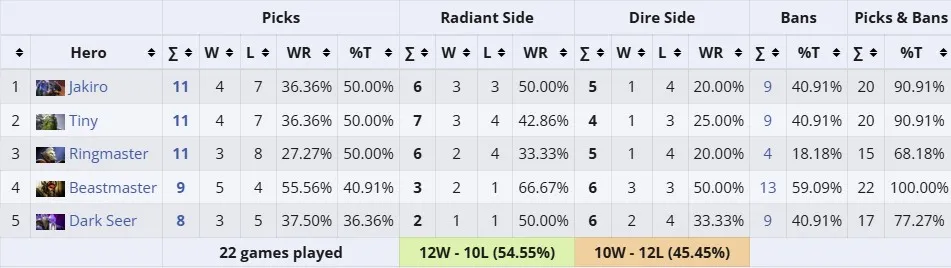 Популярные герои на BLAST Slam III (Liquipedia)