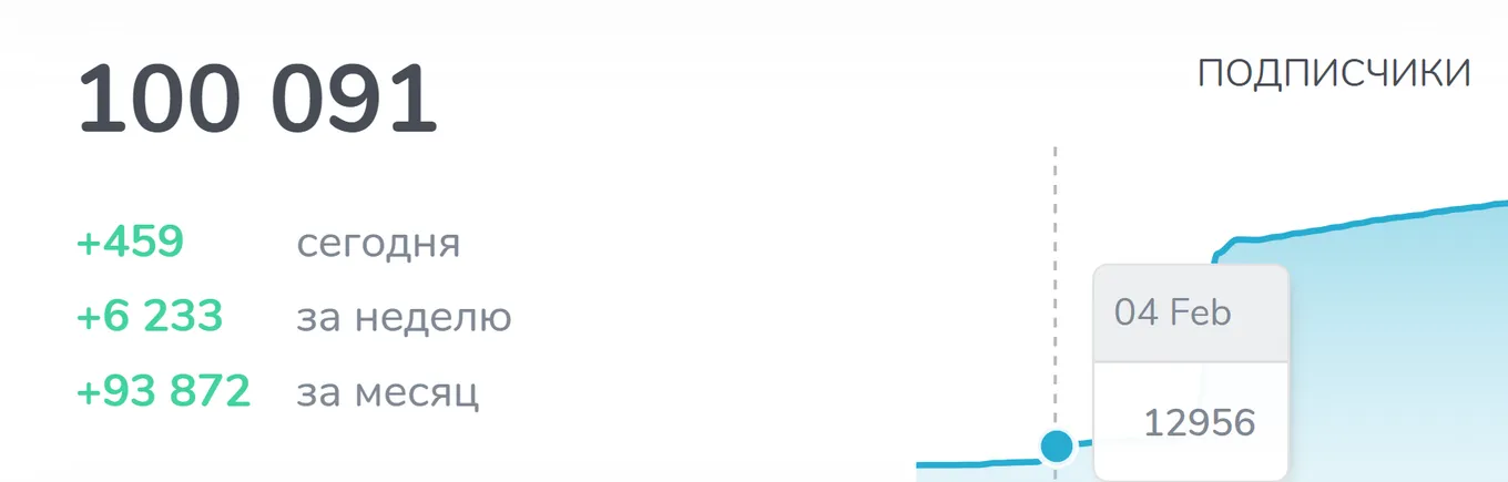 Статистика Telegram-канала donk