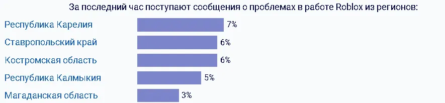 Жалобы на сбой в «Роблоксе» поступают со всей России