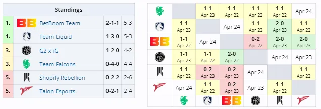 Группа А на ESL One Birmingham 2024