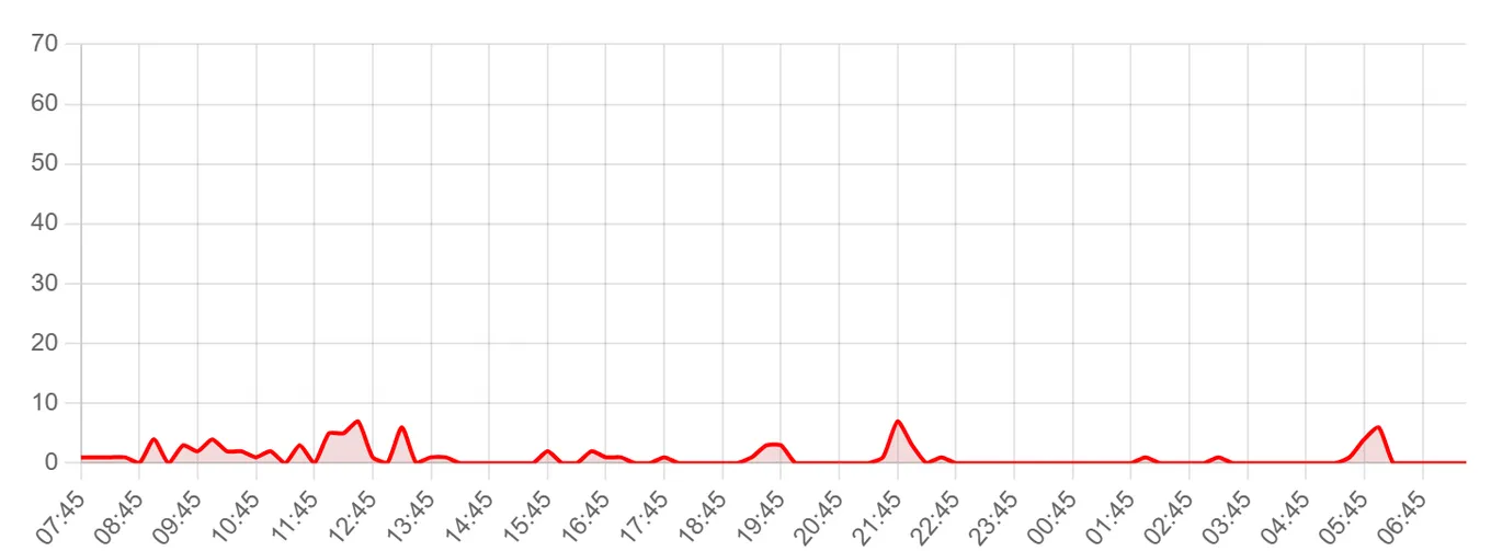Жалобы на Мегафон за последние 24 часа (данные на 1 августа 2026, 09:00 МСК)