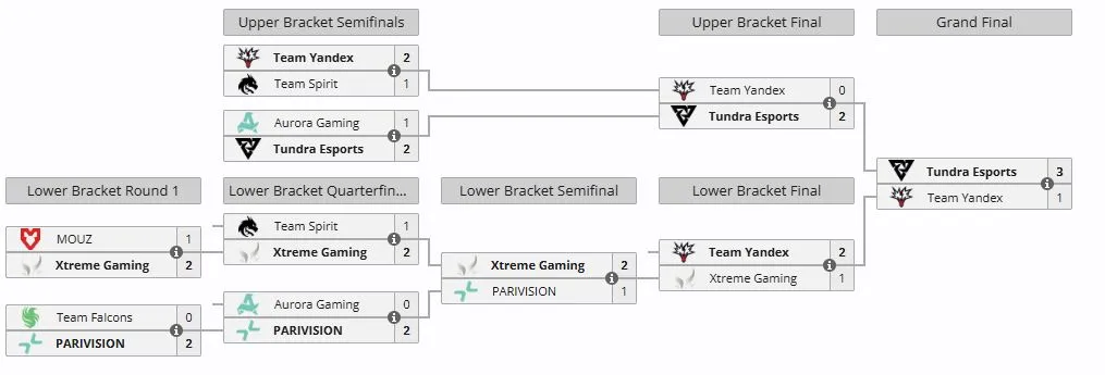 Cетка Double Elimination плей-офф этапа ESL One Birmingham 2026 (liquipedia)