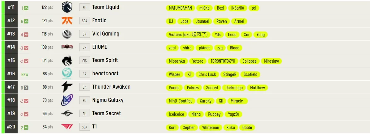 Лучшие команды миры по Dota 2 по версии ESL