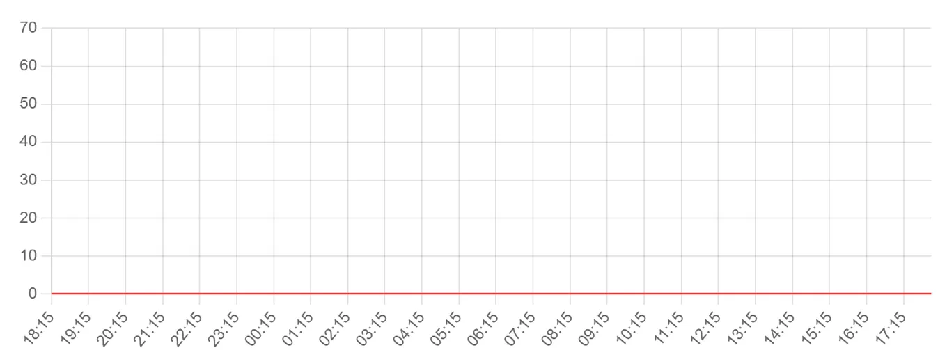 Жалобы на App Store за последние 24 часа (данные на 9 августа 2026, 03:30 МСК)