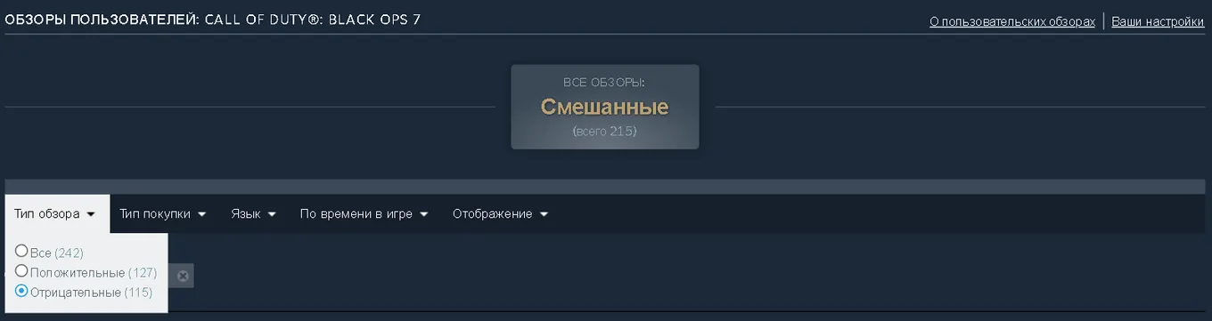 Почти 50% от всех обзоров CoD: Black Ops 7 в Steam составляют негативные отзывы