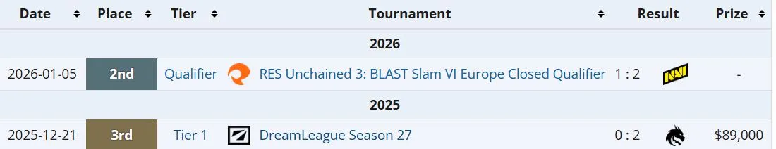 Результаты PARIVISION с тренером Клементом Puppey Ивановым (liquipedia)